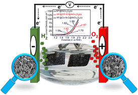 Graphical abstract: ZIF-67-derived Co–N–C supported nickel cobalt sulfide as a bifunctional electrocatalyst for sustainable hydrogen production via alkaline electrolysis