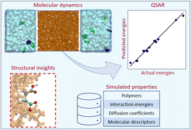 Graphical abstract: Evaluation of polymer–preservative interactions for preservation efficacy: molecular dynamics simulation and QSAR approaches