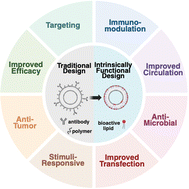 Graphical abstract: More than a delivery system: the evolving role of lipid-based nanoparticles