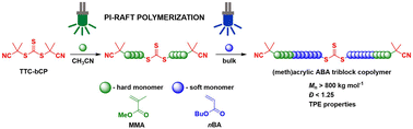 Graphical abstract: Synthesis of high molar mass all-(meth)acrylic thermoplastic elastomers by photo-iniferter RAFT polymerisation