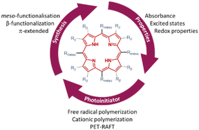 Graphical abstract: Porphyrin derivatives: promising perspectives in visible/IR light photopolymerization