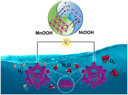 Graphical abstract: Boosting alkaline water splitting efficiency: NiOOH–MnOOH heterojunctions via in situ anodic oxidation