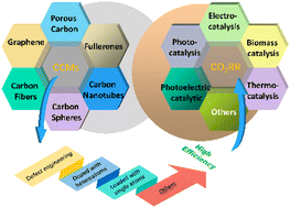 Graphical abstract: Catalytic conversion of carbon dioxide (CO2) using coal-based nano-carbon materials