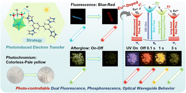 Graphical abstract: A photoinduced electron-transfer strategy for switchable fluorescence and phosphorescence in lanthanide-based coordination polymers
