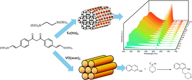 Graphical abstract: Acetylacetone functionalized periodic mesoporous organosilicas: from sensing to catalysis