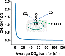 Graphical abstract: Low CO2 mass transfer promotes methanol and formaldehyde electrosynthesis on cobalt phthalocyanine