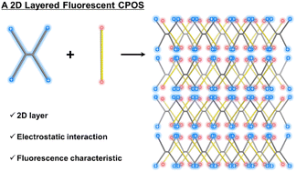 Graphical abstract: A 2D layered fluorescent crystalline porous organic salt