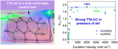 Graphical abstract: Ambient solid-state triplet–triplet annihilation upconversion in ureasil organic–inorganic hybrid hosts