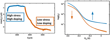 Graphical abstract: Reversible stress-induced doping and charge trap generation in IDT-BT EGOFETs