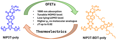Graphical abstract: Low-bandgap oligothiophene-naphthalimide oligomeric semiconductors for thermoelectric applications