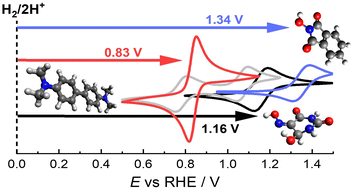 Graphical abstract: Electrochemical and spectroscopic characterisation of organic molecules with high positive redox potentials for energy storage in aqueous flow cells