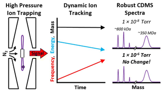 Graphical abstract: High performance charge detection mass spectrometry without ultra-high vacuum