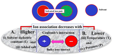 Graphical abstract: Ion association reactions: theoretical and experimental perspectives for quantification of pollutants