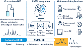 Graphical abstract: Advances in artificial intelligence and machine learning in capillary electrophoresis