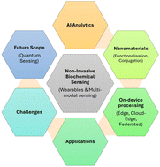 Graphical abstract: Non-invasive biochemical sensing with AI-driven analytics: a comprehensive review of technologies, applications, and future directions