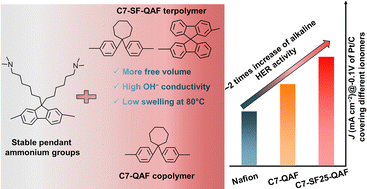 Graphical abstract: Boosting the hydrogen evolution reaction catalytic activity of Pt/C via well-designed anion-exchange ionomers