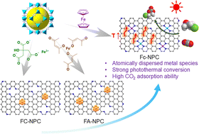 Graphical abstract: Exploring the role of the ferric source in the structural regulation of ZIF-8 derived nitrogen-doped porous carbon for enhanced photothermal CO2 cycloaddition