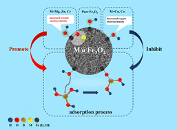Graphical abstract: Mechanism of metal doping in regulating the boron adsorption performance of Fe3O4 nanoparticles