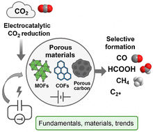 Graphical abstract: Recent progress of the electrocatalytic CO2 reduction reaction using porous materials