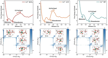 Graphical abstract: Interactions between calcium ion and functional groups of organic scale inhibitors in aqueous solutions: an ab initio study