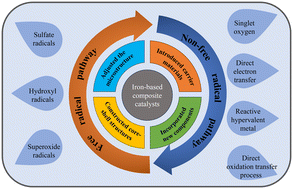 Graphical abstract: Advancements in transition metal iron-based catalysts: enhancing catalytic activity through electron transfer