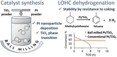 Graphical abstract: Mechanochemical synthesis of Pt/TiO2 for enhanced stability in dehydrogenation of methylcyclohexane