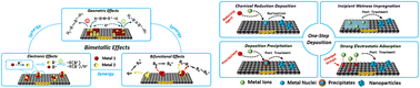 Graphical abstract: Synthesis strategies of supported bimetallic catalysts for hydrogenation reactions: review and outlook