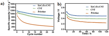 Graphical abstract: Multifunctional Ti3C2Tx MXene/carbon nanotube interlayer as a polysulfide electrocatalyst with a high sulfur loading cathode in pre-lithiation Si/S batteries