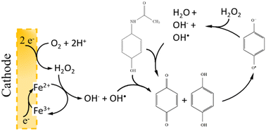 Graphical abstract: Degradation and post-treatment reaction cascade of acetaminophen after electro-Fenton treatment on heterogeneous catalyst active sites