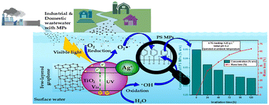 Graphical abstract: Optimizing the influential variables for enhanced photocatalytic performance of synergistic Ag–TiO2/FLG heterojunctions towards rapid mineralization of emerging polystyrene microplastics in water