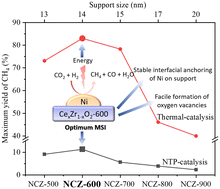 Graphical abstract: A comparative study of the effect of metal–support interaction on catalytic CO2 methanation over Ni/CexZr1−xO2 catalysts under thermal and plasma conditions