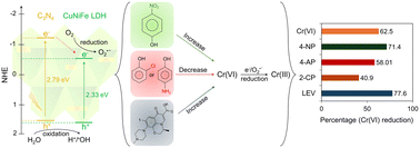 Graphical abstract: Redox nature of organics modulates multi-pollutant photocatalysis: study of Cr(vi) reduction and degradation of organics with CuNiFe LDH/C3N4 Heterostructures