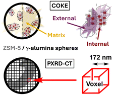 Graphical abstract: X-ray absorption and diffraction computed tomography characterization of deactivation and coking in spray-dried ZSM-5/alumina catalysts