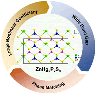 Graphical abstract: Partial congener substitution induced wide band gap witnessed in diamond-like chalcogenide ZnHg2P2S8 and its second-order nonlinear optical properties