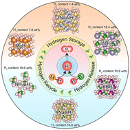 Graphical abstract: Progress and perspectives on hydrogen storage and release in the negative hydrogen medium