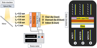 Graphical abstract: Effect of buffer layers on the photovoltaic performance of bifacial transparent perovskite solar cells under different albedo conditions