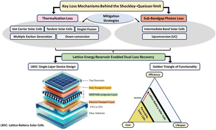 Graphical abstract: Moving beyond the Shockley–Queisser limit: current bottlenecks and a new direction in solar energy conversion