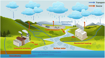 Graphical abstract: Polycyclic aromatic hydrocarbon removal from stormwater runoff by bioretention cells: a review