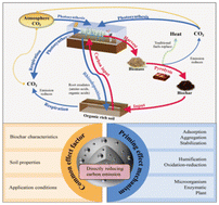 Graphical abstract: Biochar-driven soil carbon sequestration: priming effects and emission reduction