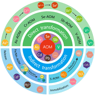 Graphical abstract: Anaerobic oxidation of methane and its potential role in heavy metal(loid) speciation in wetland soils: occurrence, mechanisms and environmental implications