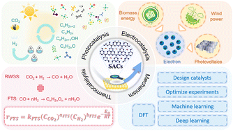 Graphical abstract: Machine learning-driven design of single-atom catalysts for carbon dioxide valorization to high-value chemicals: a review of photocatalysis, electrocatalysis, and thermocatalysis