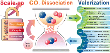 Graphical abstract: Low-temperature plasma-enabled CO2 dissociation: a critical analysis of plasma setups and conversion mechanisms toward scale-up valorization