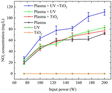 Graphical abstract: Enhanced nitrogen fixation using DBD plasma with continuous flowing water and a TiO2 photocatalyst coupled system