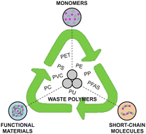 Graphical abstract: Mechanochemical ball milling as an emerging tool in chemical recycling and upcycling of waste polymers