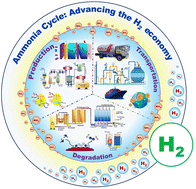Graphical abstract: Techno-economic insights into ammonia as a hydrogen vector: synthesis, cracking, storage, and supply chain solutions