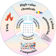 Graphical abstract: Research progress of high value utilization of waste polyethylene plastics