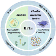 Graphical abstract: Modification strategies for bio-based polyurethanes in flexible electronic devices: a review