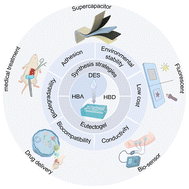 Graphical abstract: Eutectogels as versatile platforms: design strategies and application prospects