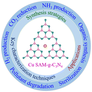 Graphical abstract: A review on Cu single-atom-modified g-C3N4 for applications in photocatalytic energy conversion and environmental photocatalysis