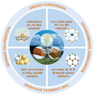 Graphical abstract: From lignin to single-atom catalysts: advances and perspectives—a review